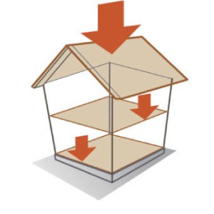 重さ（鉛直荷重）を許容応力度計算する場合のイメージ