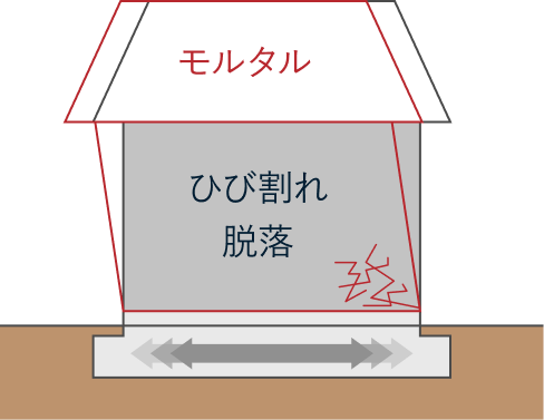モルタルの外壁材のみでの揺れのイメージ
